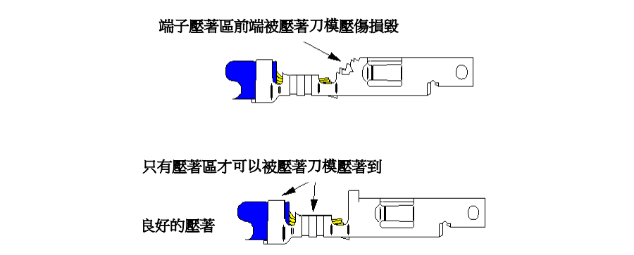 壓接芯線部位過長(zhǎng)